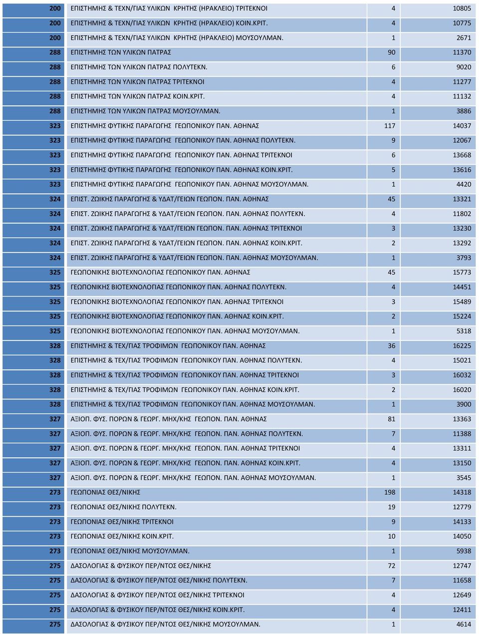 6 9020 288 ΕΠΙΣΤΗΜΗΣ ΤΩΝ ΥΛΙΚΩΝ ΠΑΤΡΑΣ ΤΡΙΤΕΚΝΟΙ 4 11277 288 ΕΠΙΣΤΗΜΗΣ ΤΩΝ ΥΛΙΚΩΝ ΠΑΤΡΑΣ ΚΟΙΝ.ΚΡΙΤ. 4 11132 288 ΕΠΙΣΤΗΜΗΣ ΤΩΝ ΥΛΙΚΩΝ ΠΑΤΡΑΣ ΜΟΥΣΟΥΛΜΑΝ.