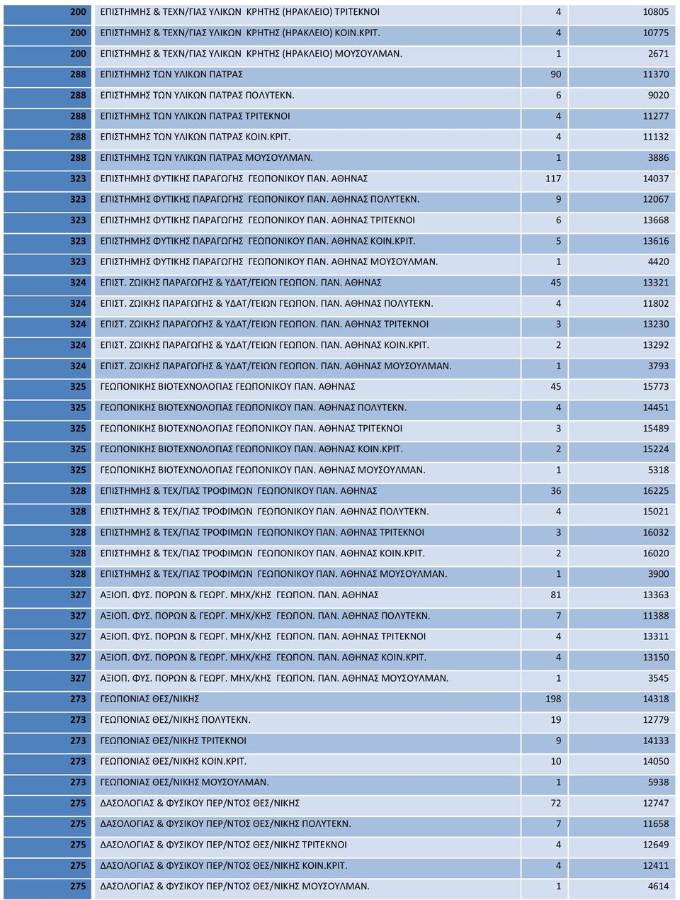 6 9020 288 ΕΠΙΣΤΗΜΗΣ ΤΩΝ ΥΛΙΚΩΝ ΠΑΤΡΑΣ ΤΡΙΤΕΚΝΟΙ 4 11277 288 ΕΠΙΣΤΗΜΗΣ ΤΩΝ ΥΛΙΚΩΝ ΠΑΤΡΑΣ ΚΟΙΝ.ΚΡΙΤ. 4 11132 288 ΕΠΙΣΤΗΜΗΣ ΤΩΝ ΥΛΙΚΩΝ ΠΑΤΡΑΣ ΜΟΥΣΟΥΛΜΑΝ.