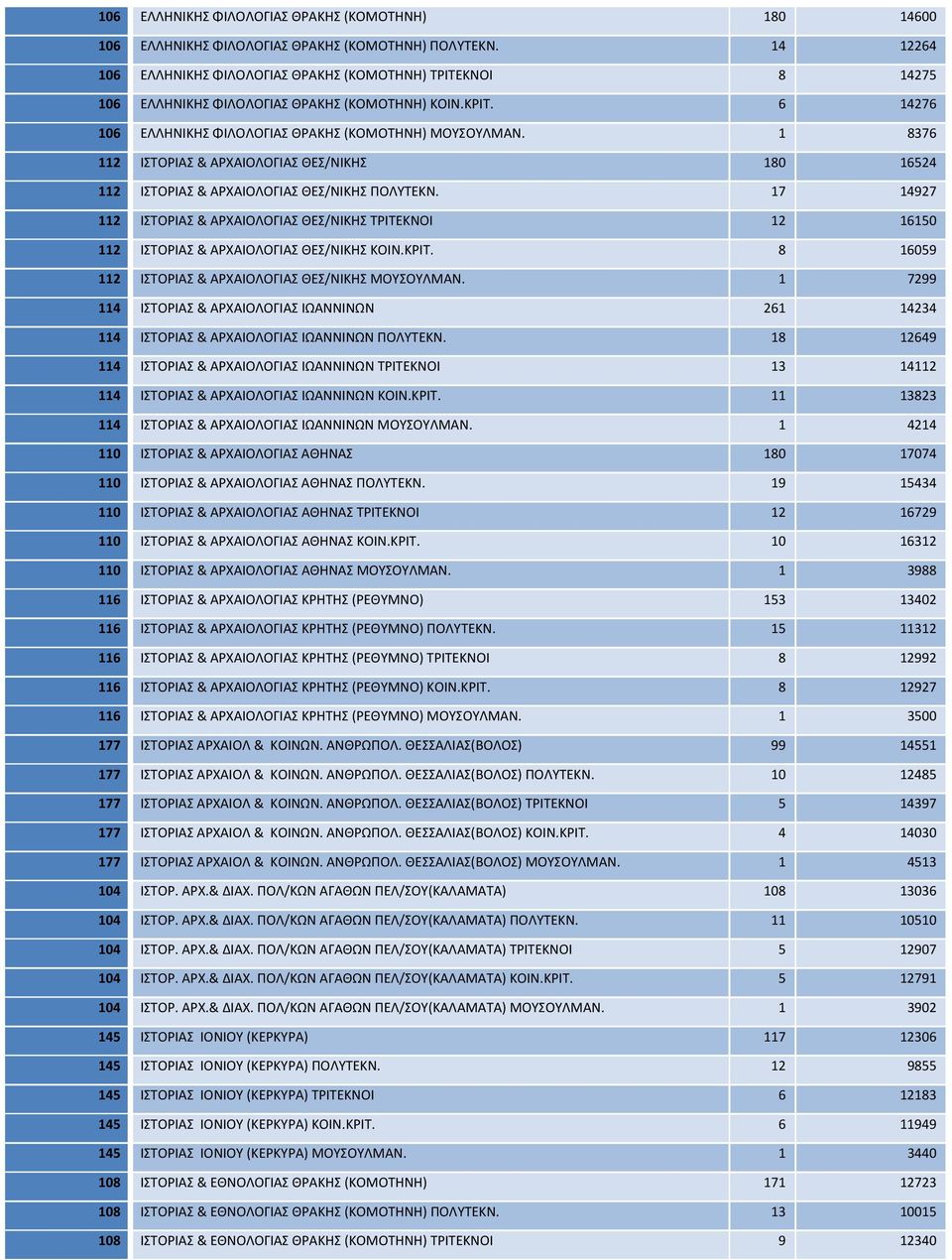 1 8376 112 ΙΣΤΟPΙΑΣ & ΑPΧΑΙΟΛΟΓΙΑΣ ΘΕΣ/ΝΙΚΗΣ 180 16524 112 ΙΣΤΟPΙΑΣ & ΑPΧΑΙΟΛΟΓΙΑΣ ΘΕΣ/ΝΙΚΗΣ ΠΟΛΥΤΕΚΝ.