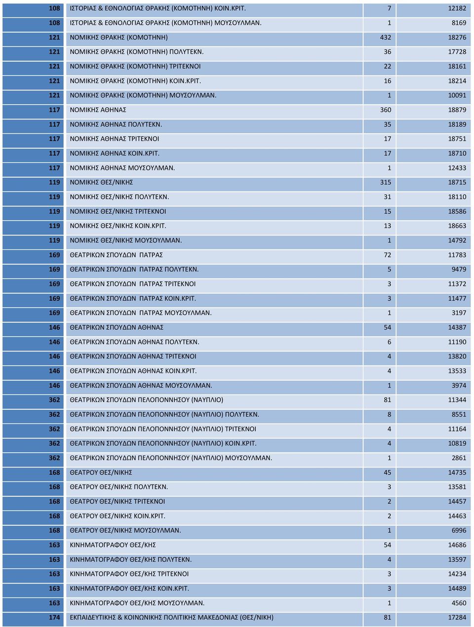 16 18214 121 ΝΟΜΙΚΗΣ ΘΡΑΚΗΣ (ΚΟΜΟΤΗΝΗ) ΜΟΥΣΟΥΛΜΑΝ. 1 10091 117 ΝΟΜΙΚΗΣ ΑΘΗΝΑΣ 360 18879 117 ΝΟΜΙΚΗΣ ΑΘΗΝΑΣ ΠΟΛΥΤΕΚΝ. 35 18189 117 ΝΟΜΙΚΗΣ ΑΘΗΝΑΣ ΤΡΙΤΕΚΝΟΙ 17 18751 117 ΝΟΜΙΚΗΣ ΑΘΗΝΑΣ ΚΟΙΝ.ΚΡΙΤ.