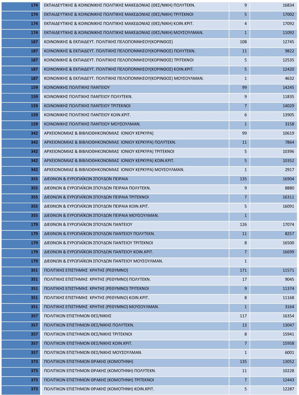 4 17092 174 ΕΚΠΑΙΔΕΥΤΙΚΗΣ & ΚΟΙΝΩΝΙΚΗΣ ΠΟΛΙΤΙΚΗΣ ΜΑΚΕΔΟΝΙΑΣ (ΘΕΣ/ΝΙΚΗ) ΜΟΥΣΟΥΛΜΑΝ. 1 11092 187 ΚΟΙΝΩΝΙΚΗΣ & ΕΚΠΑΙΔΕΥΤ. ΠΟΛΙΤΙΚΗΣ ΠΕΛΟΠΟΝΝΗΣΟΥ(ΚΟΡΙΝΘΟΣ) 108 12745 187 ΚΟΙΝΩΝΙΚΗΣ & ΕΚΠΑΙΔΕΥΤ.