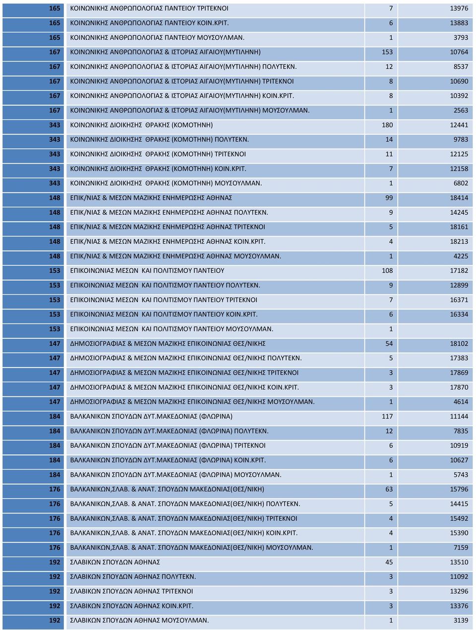 12 8537 167 ΚΟΙΝΩΝΙΚΗΣ ΑΝΘPΩΠΟΛΟΓΙΑΣ & ΙΣΤΟΡΙΑΣ ΑΙΓΑΙΟΥ(ΜΥΤΙΛΗΝΗ) ΤΡΙΤΕΚΝΟΙ 8 10690 167 ΚΟΙΝΩΝΙΚΗΣ ΑΝΘPΩΠΟΛΟΓΙΑΣ & ΙΣΤΟΡΙΑΣ ΑΙΓΑΙΟΥ(ΜΥΤΙΛΗΝΗ) ΚΟΙΝ.ΚΡΙΤ.