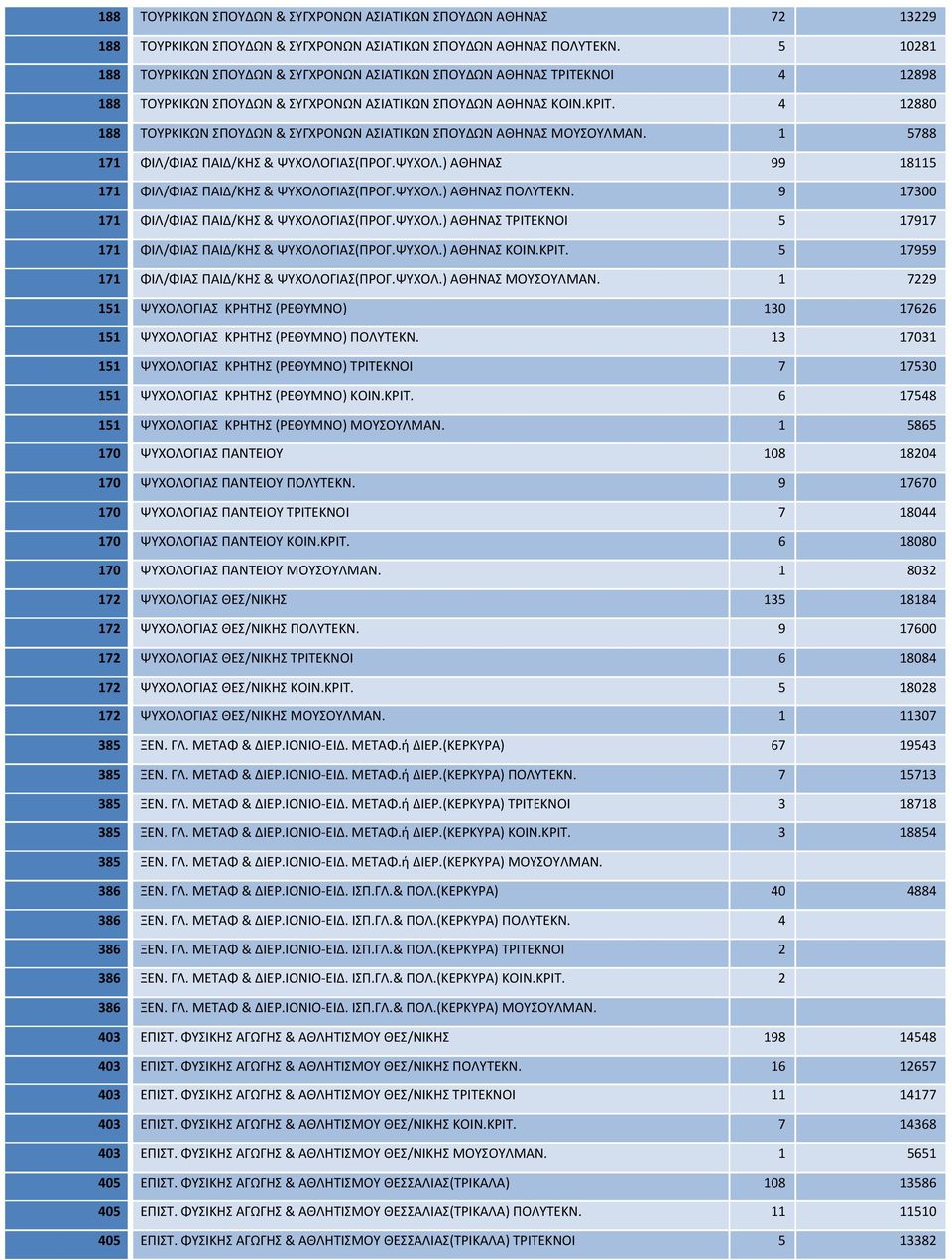 4 12880 188 ΤΟΥΡΚΙΚΩΝ ΣΠΟΥΔΩΝ & ΣΥΓΧΡΟΝΩΝ ΑΣΙΑΤΙΚΩΝ ΣΠΟΥΔΩΝ ΑΘΗΝΑΣ ΜΟΥΣΟΥΛΜΑΝ. 1 5788 171 ΦΙΛ/ΦΙΑΣ ΠΑΙΔ/ΚΗΣ & ΨΥΧΟΛΟΓΙΑΣ(ΠΡΟΓ.ΨΥΧΟΛ.) ΑΘΗΝΑΣ 99 18115 171 ΦΙΛ/ΦΙΑΣ ΠΑΙΔ/ΚΗΣ & ΨΥΧΟΛΟΓΙΑΣ(ΠΡΟΓ.ΨΥΧΟΛ.) ΑΘΗΝΑΣ ΠΟΛΥΤΕΚΝ.