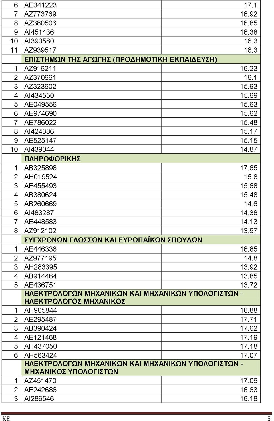 48 5 ΑΒ260669 14.6 6 ΑΙ483287 14.38 7 ΑΕ448583 14.13 8 ΑΖ912102 13.97 ΣΥΓΧΡΟΝΩΝ ΓΛΩΣΣΩΝ ΚΑΙ ΕΥΡΩΠΑΪΚΩΝ ΣΠΟΥΔΩΝ 1 ΑΕ446336 16.85 2 ΑΖ977195 14.8 3 ΑΗ283395 13.92 4 ΑΒ914464 13.85 5 ΑΕ436751 13.