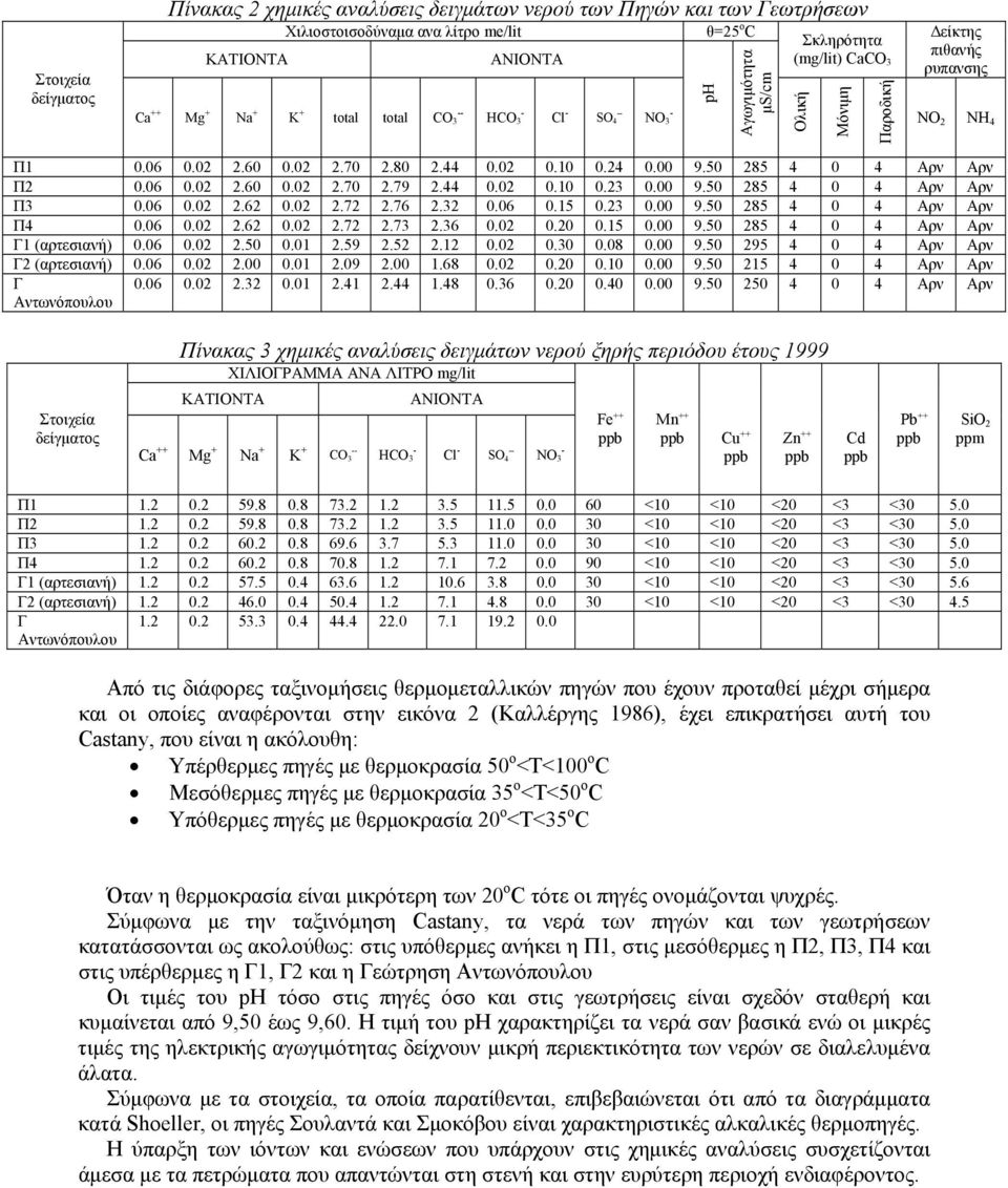 50 285 4 0 4 Αρν Αρν Π2 0.06 0.02 2.60 0.02 2.70 2.79 2.44 0.02 0.10 0.23 0.00 9.50 285 4 0 4 Αρν Αρν Π3 0.06 0.02 2.62 0.02 2.72 2.76 2.32 0.06 0.15 0.23 0.00 9.50 285 4 0 4 Αρν Αρν Π4 0.06 0.02 2.62 0.02 2.72 2.73 2.