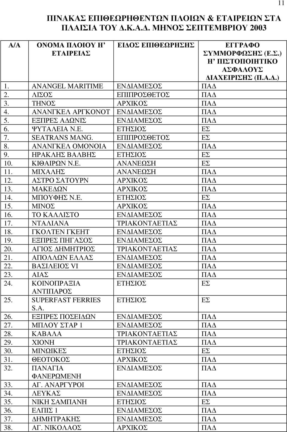 ΗΡΑΚΛΗΣ ΒΑΛΒΗΣ ΕΤΗΣΙΟΣ ΕΣ 10. ΚΙΘΑΙΡΩΝ Ν.Ε. ΑΝΑΝΕΩΣΗ ΕΣ 11. ΜΙΧΑΛΗΣ ΑΝΑΝΕΩΣΗ ΠΑ 12. ΑΣΤΡΟ ΣΑΤΟΥΡΝ ΑΡΧΙΚΟΣ ΠΑ 13. ΜΑΚΕ ΩΝ ΑΡΧΙΚΟΣ ΠΑ 14. ΜΠΟΥΦΗΣ Ν.Ε. ΕΤΗΣΙΟΣ ΕΣ 15. ΜΙΝΟΣ ΑΡΧΙΚΟΣ ΠΑ 16.