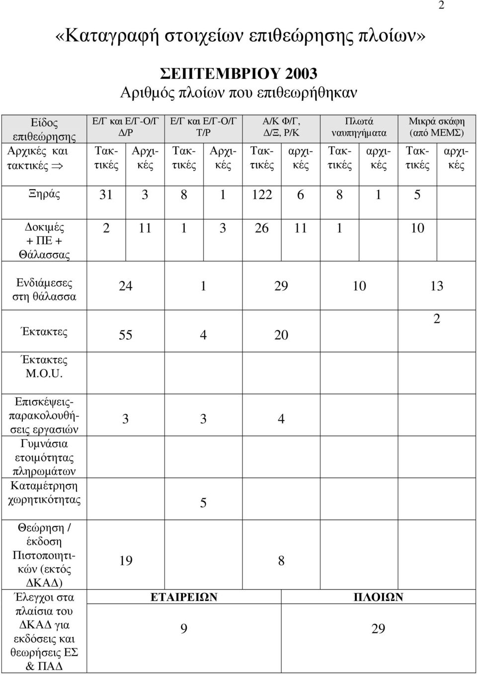 οκιµές + ΠΕ + Θάλασσας 2 11 1 3 26 11 1 10 Ενδιάµεσες στη θάλασσα 24 1 29 10 13 Έκτακτες 55 4 20 Έκτακτες M.O.U.