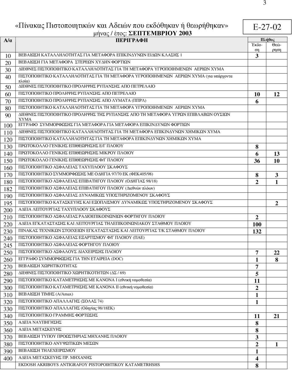 (για υπάρχοντα πλοία) 50 ΙΕΘΝΕΣ ΠΙΣΤΟΠΟΙΗΤΙΚΟ ΠΡΟΛΗΨΗΣ ΡΥΠΑΝΣΗΣ ΑΠΟ ΠΕΤΡΕΛΑΙΟ 60 ΠΙΣΤΟΠΟΙΗΤΙΚΟ ΠΡΟΛΗΨΗΣ ΡΥΠΑΝΣΗΣ ΑΠΟ ΠΕΤΡΕΛΑΙΟ 10 12 70 ΠΙΣΤΟΠΟΙΗΤΙΚΟ ΠΡΟΛΗΨΗΣ ΡΥΠΑΝΣΗΣ ΑΠΟ ΛΥΜΑΤΑ (ΠΠΡΛ) 6 80