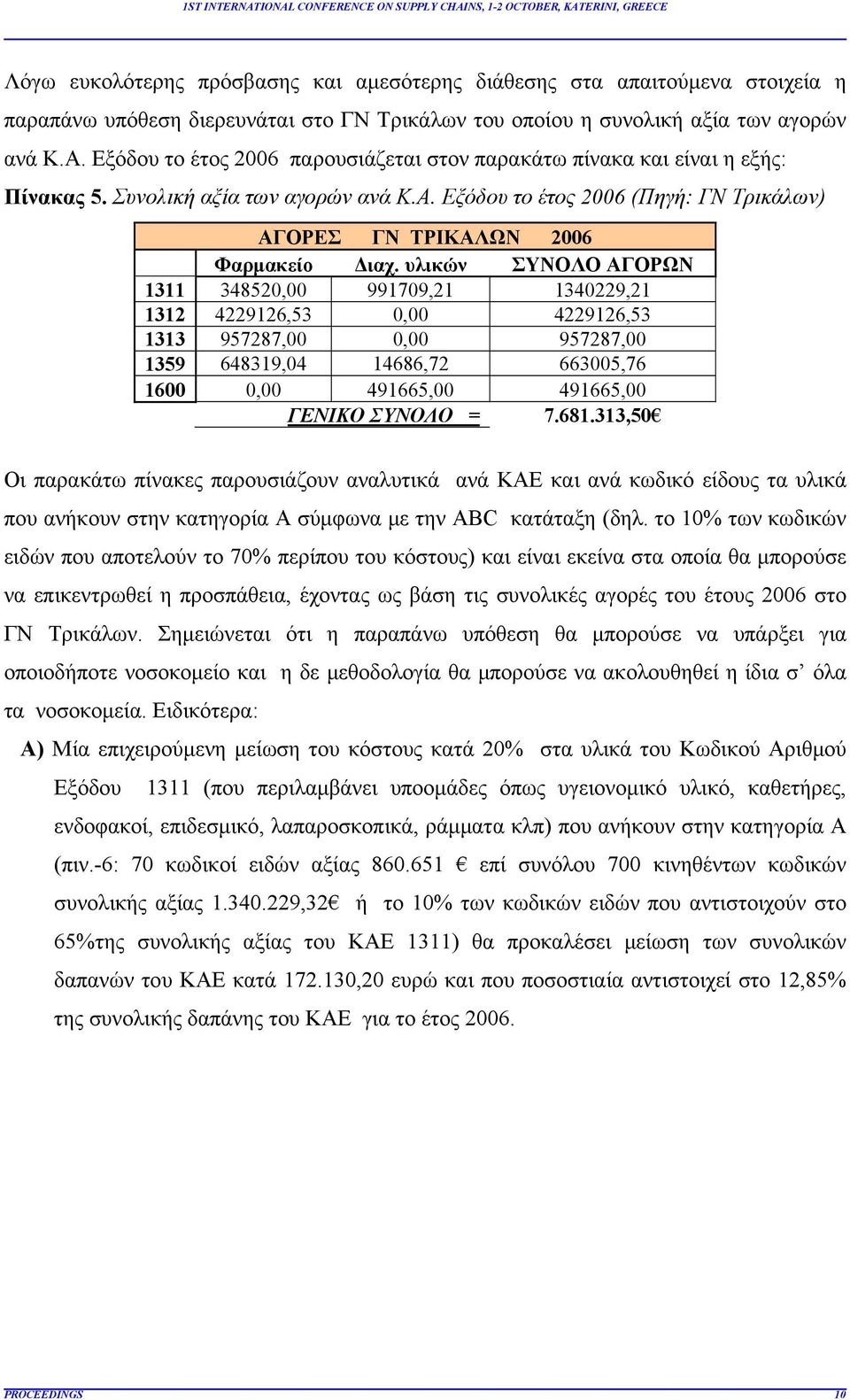 υλικών ΣΥΝΟΛΟ ΑΓΟΡΩΝ 1311 348520,00 991709,21 1340229,21 1312 4229126,53 0,00 4229126,53 1313 957287,00 0,00 957287,00 1359 648319,04 14686,72 663005,76 1600 0,00 491665,00 491665,00 ΓΕΝΙΚΟ ΣΥΝΟΛΟ =