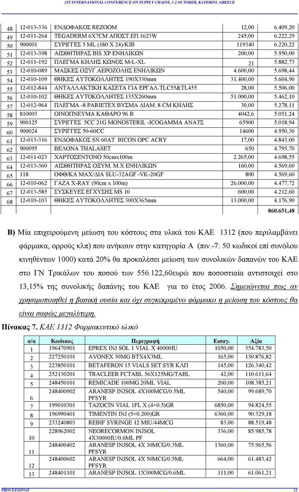 698,44 54 12-010-109 ΘΗΚΕΣ ΑΥΤΟΚΟΛΛΗΤΕΣ 190Χ330mm 31.400,00 5.604,90 55 12-012-844 ΑΝΤΑΛΛΑΚΤΙΚΗ ΚΑΣΕΤΑ ΓΙΑ ΕΡΓΑΛ.TLC55&TL455 28,00 5.506,00 56 12-010-102 ΘΗΚΕΣ ΑΥΤΟΚΟΛΛΗΤΕΣ 135Χ260mm 51.000,00 5.