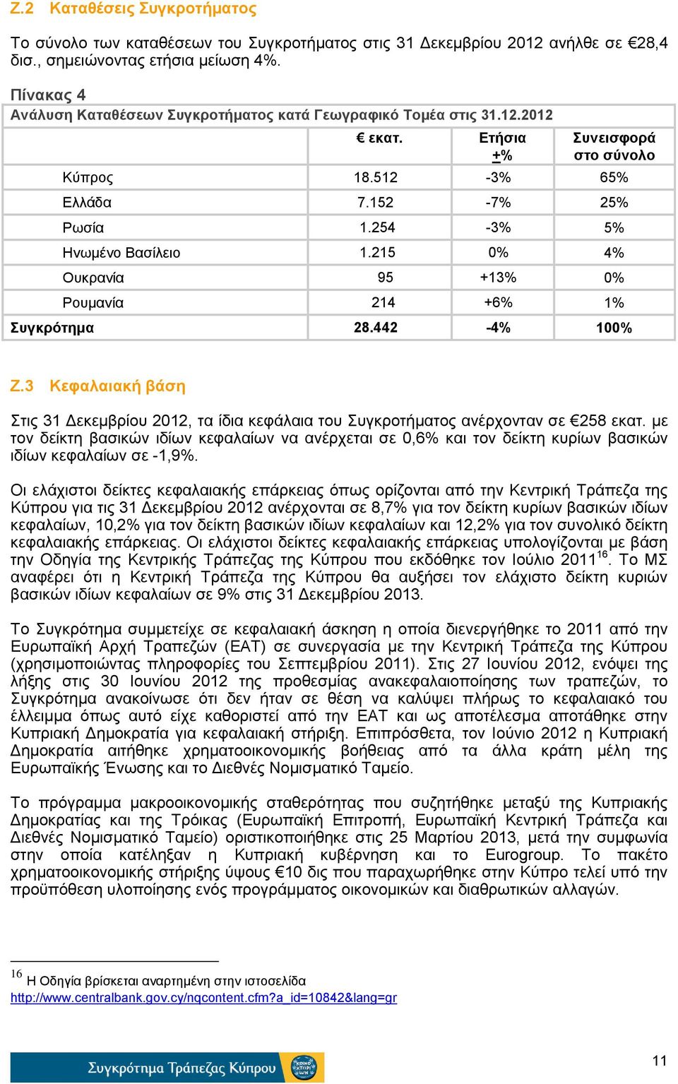 215 0% 4% Ουκρανία 95 +13% 0% Ρουμανία 214 +6% 1% Συγκρότημα 28.442-4% 100% Ζ.3 Κεφαλαιακή βάση Στις 31 Δεκεμβρίου 2012, τα ίδια κεφάλαια του Συγκροτήματος ανέρχονταν σε 258 εκατ.