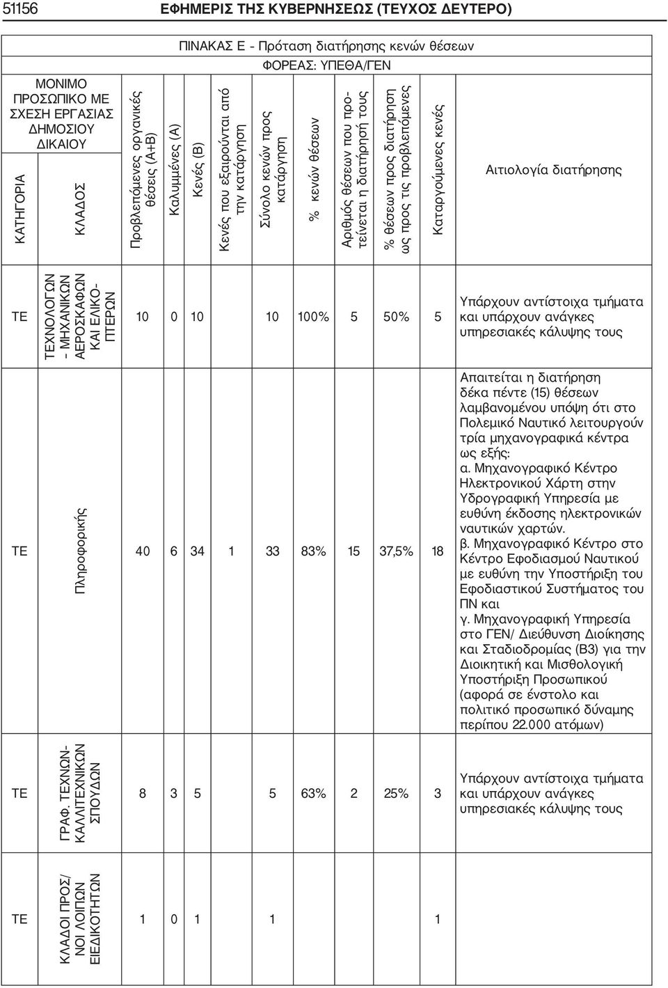 προς τις προβλεπόμενες Καταργούμενες κενές Αιτιολογία διατήρησης ΤΕ ΤΕΧΝΟΛΟΓΩΝ ΜΗΧΑΝΙΚΩΝ ΑΕΡΟΣΚΑΦΩΝ ΚΑΙ ΕΛΙΚΟ ΠΤΕΡΩΝ 10 0 10 10 100% 5 50% 5 Υπάρχουν αντίστοιχα τμήματα και υπάρχουν ανάγκες