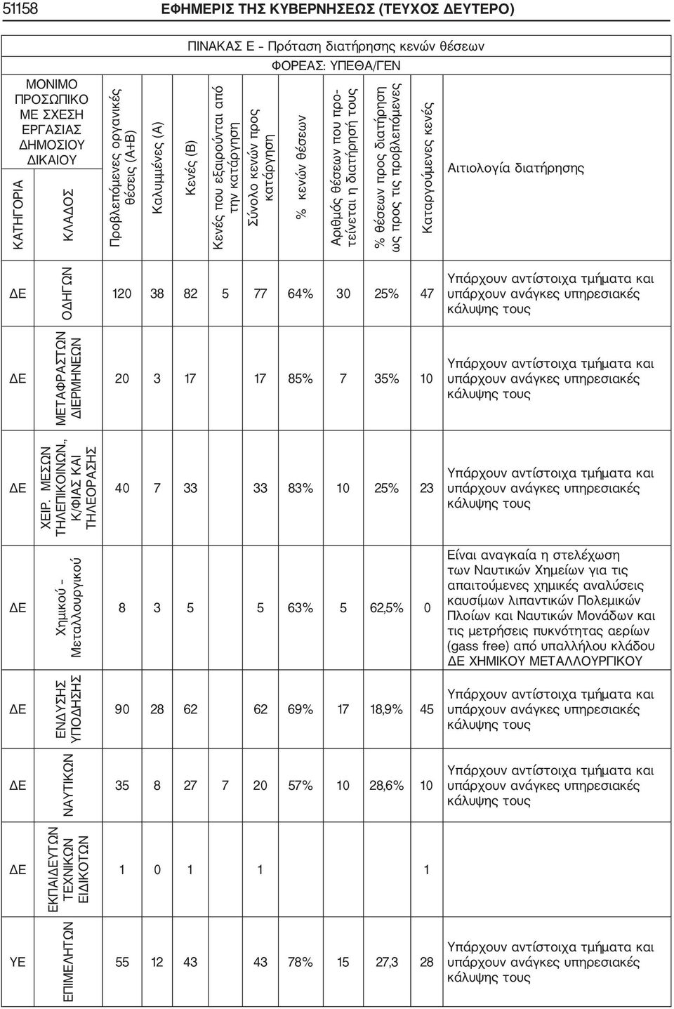 προς τις προβλεπόμενες Καταργούμενες κενές Αιτιολογία διατήρησης ΟΔΗΓΩΝ 120 38 82 5 77 64% 30 25% 47 ΜΕΤΑΦΡΑΣΤΩΝ ΔΙΕΡΜΗΝΕΩΝ 20 3 17 17 85% 7 35% 10 ΧΕΙΡ. ΜΕΣΩΝ ΤΗΛΕΠΙΚΟΙΝΩΝ.