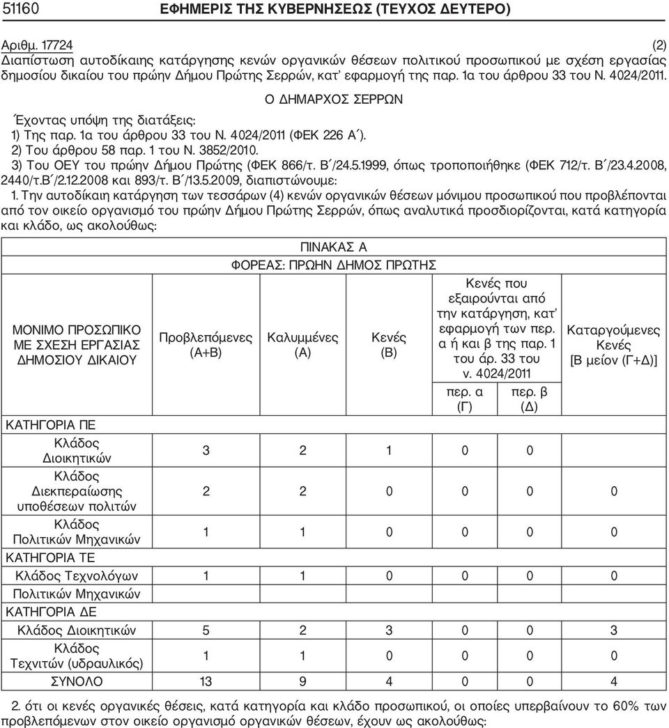 4024/2011. Ο ΔΗΜΑΡΧΟΣ ΣΕΡΡΩΝ Έχοντας υπόψη της διατάξεις: 1) Της παρ. 1α του άρθρου 33 του Ν. 4024/2011 (ΦΕΚ 226 Α ). 2) Του άρθρου 58 παρ. 1 του Ν. 3852/2010.