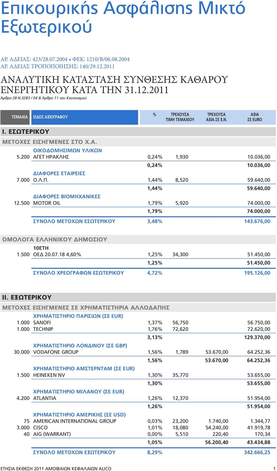 200 ΑΓΕΤ ΗΡΑΚΛΗΣ 0,24% 1,930 10.036,00 0,24% 10.036,00 ΔΙΑΦΟΡΕΣ ΕΤΑΙΡΕΙΕΣ 7.000 Ο.Λ.Π. 1,44% 8,520 59.640,00 1,44% 59.640,00 ΔΙΑΦΟΡΕΣ ΒΙΟΜΗΧΑΝΙΚΕΣ 12.500 MOTOR OIL 1,79% 5,920 74.000,00 1,79% 74.