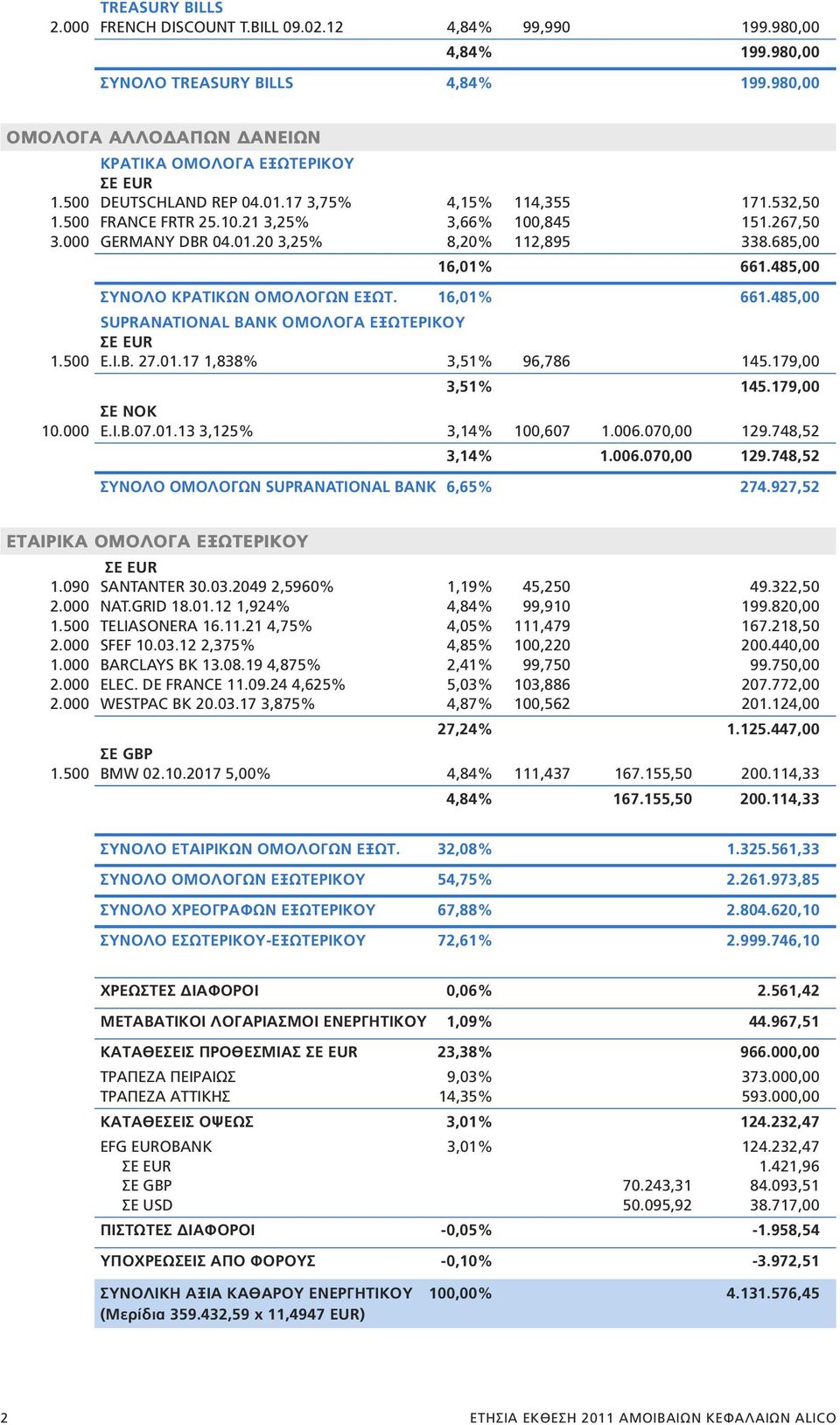 485,00 ΣΥΝΟΛΟ ΚΡΑΤΙΚΩΝ ΟΜΟΛΟΓΩΝ ΕΞΩΤ. 16,01% 661.485,00 SUPRANATIONAL BANK ΟΜΟΛΟΓΑ ΕΞΩΤΕΡΙΚΟΥ 1.500 E.I.B. 27.01.17 1,838% 3,51% 96,786 145.179,00 3,51% 145.179,00 ΣΕ NOK 10.000 E.I.B.07.01.13 3,125% 3,14% 100,607 1.