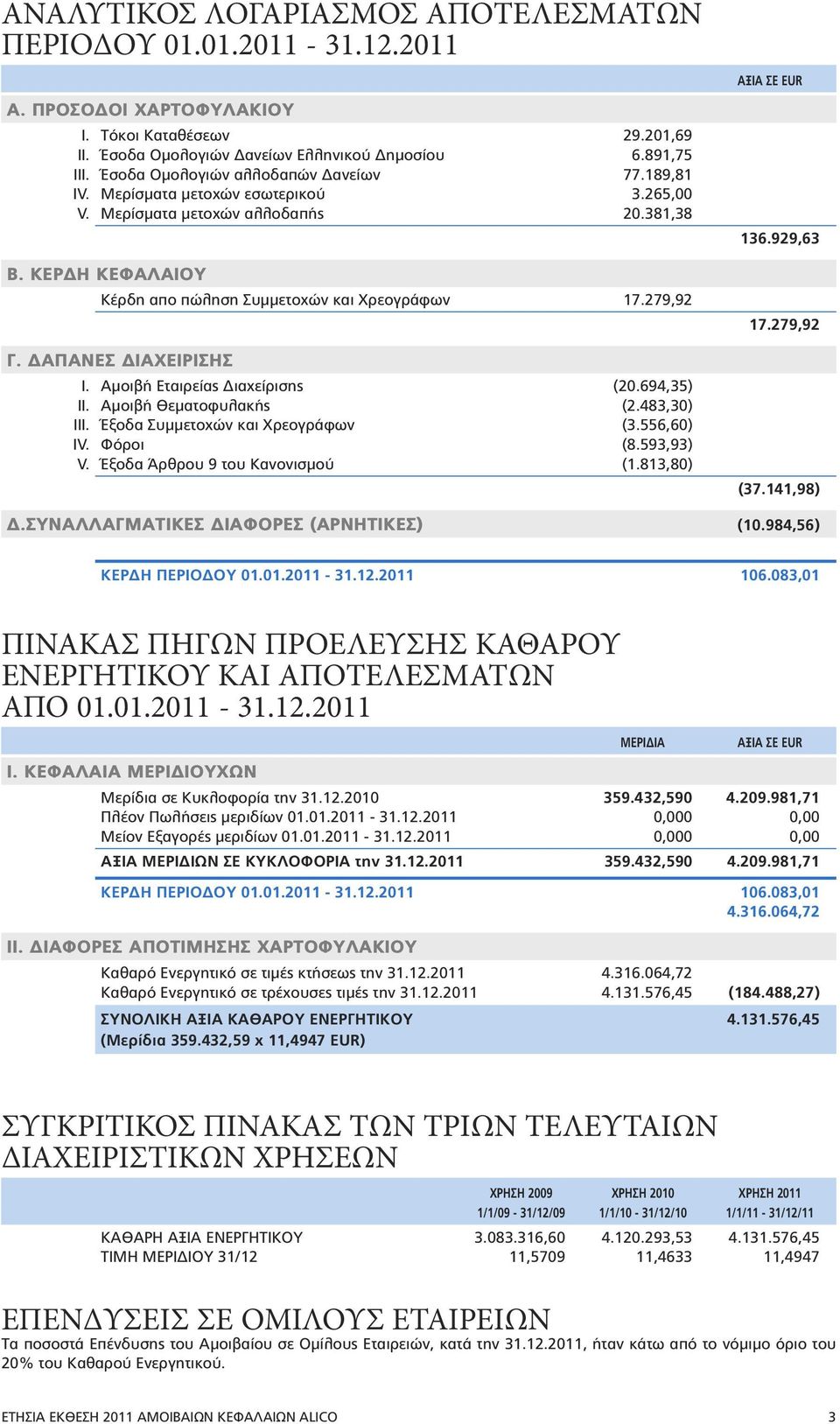 279,92 Γ. ΔΑΠΑΝΕΣ ΔΙΑΧΕΙΡΙΣΗΣ I. Αμοιβή Εταιρείας Διαχείρισης (20.694,35) II. Αμοιβή Θεματοφυλακής (2.483,30) III. Έξοδα Συμμετοχών και Χρεογράφων (3.556,60) IV. Φόροι (8.593,93) V.