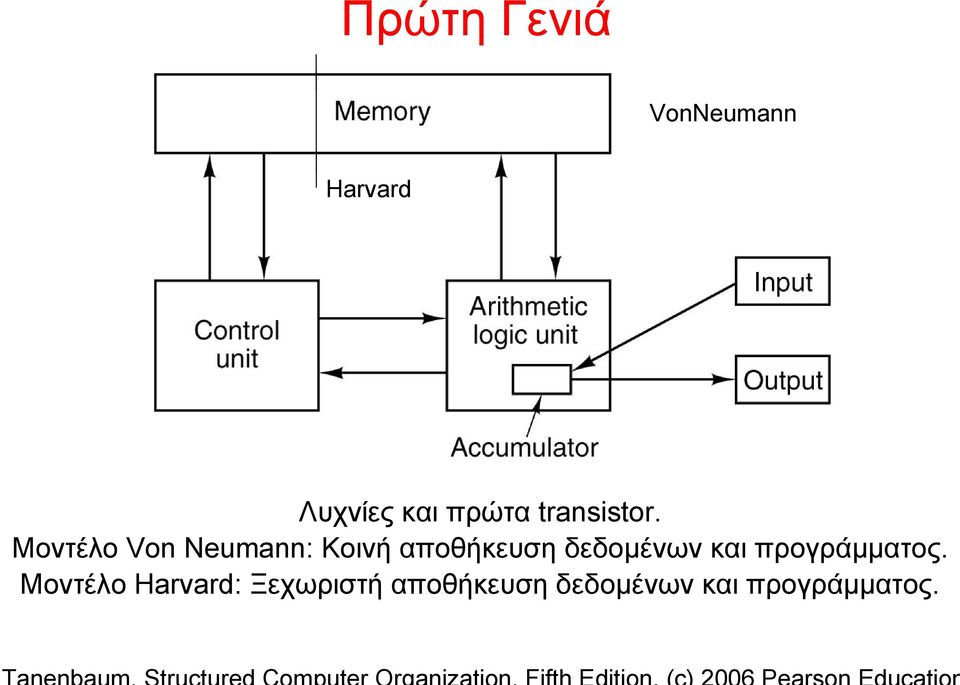 Μοντέλο Von Neumann: Κοινή αποθήκευση δεδομένων
