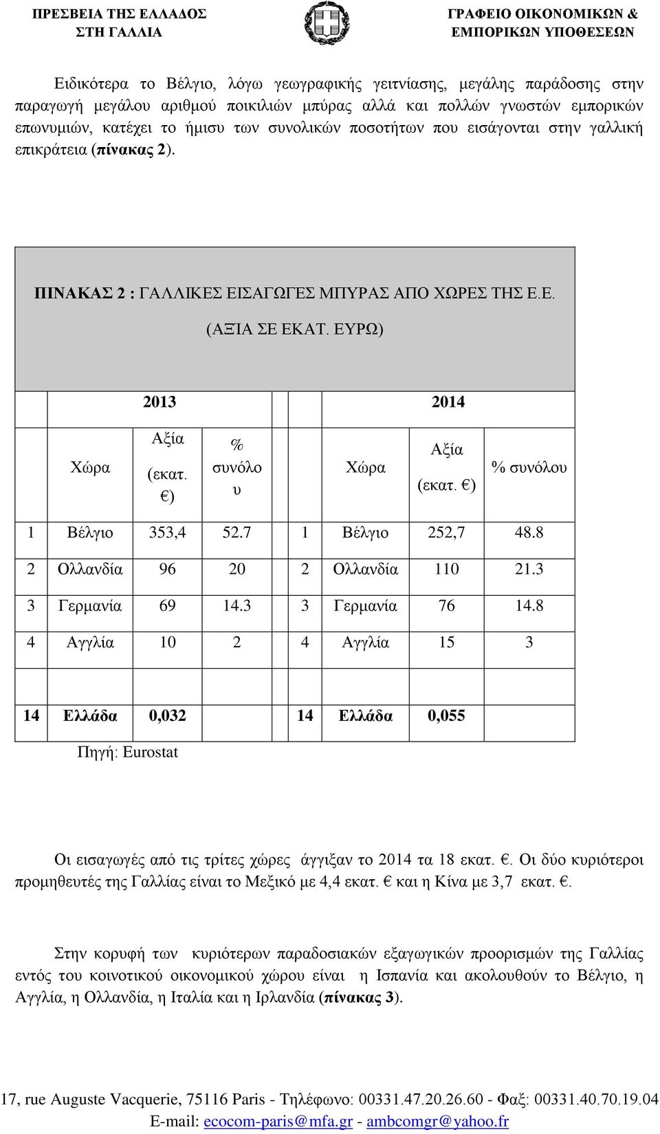 7 1 Βέλγιο 252,7 48.8 2 Ολλανδία 96 20 2 Ολλανδία 110 21.3 3 Γερμανία 69 14.3 3 Γερμανία 76 14.