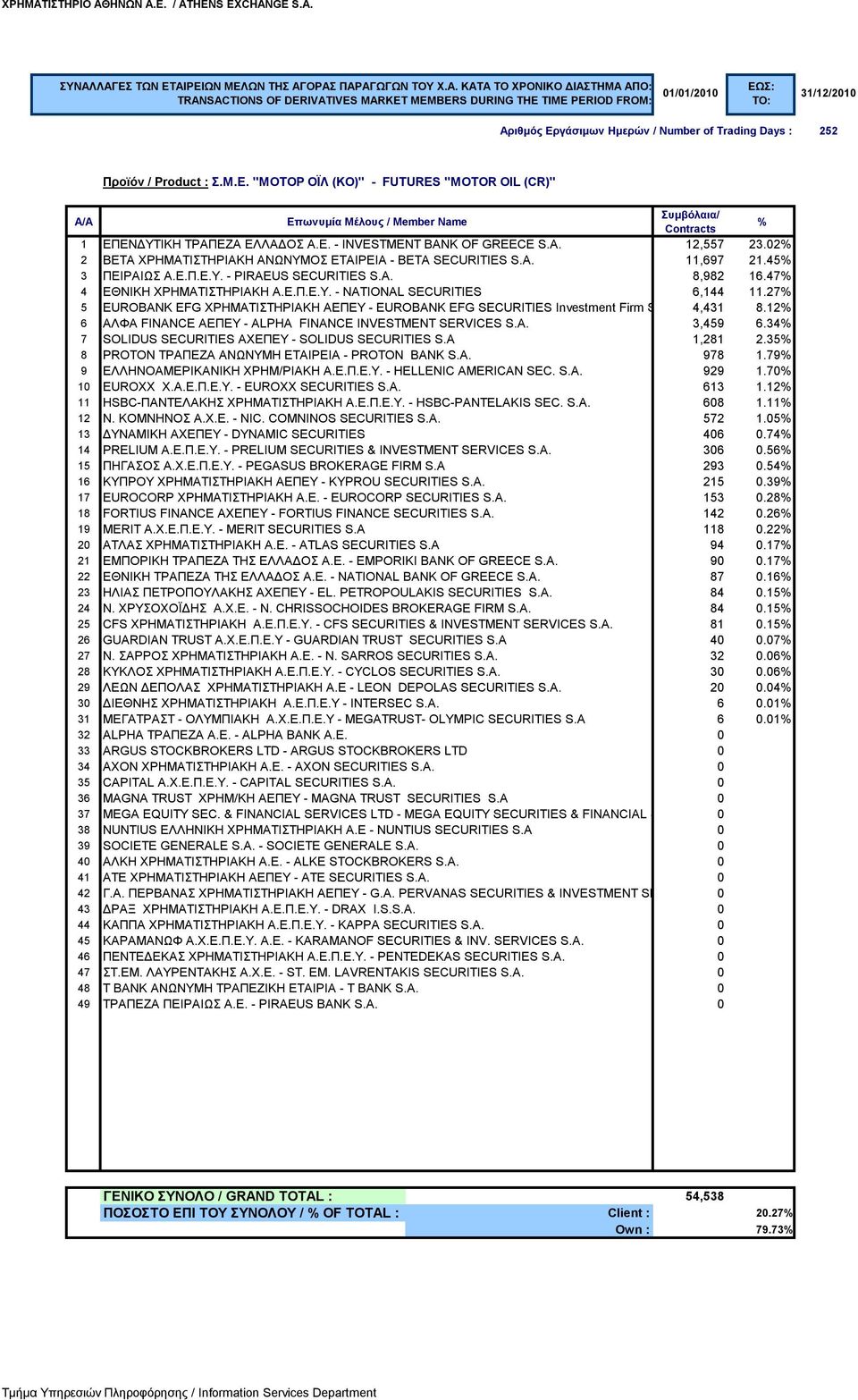 27 5 EUROBANK EFG ΧΡΗΜΑΤΙΣΤΗΡΙΑΚΗ ΑΕΠΕΥ - EUROBANK EFG SECURITIES Investment Firm S.A 4,431 8.12 6 ΑΛΦΑ FINANCE ΑΕΠΕΥ - ALPHA FINANCE INVESTMENT SERVICES S.A. 3,459 6.