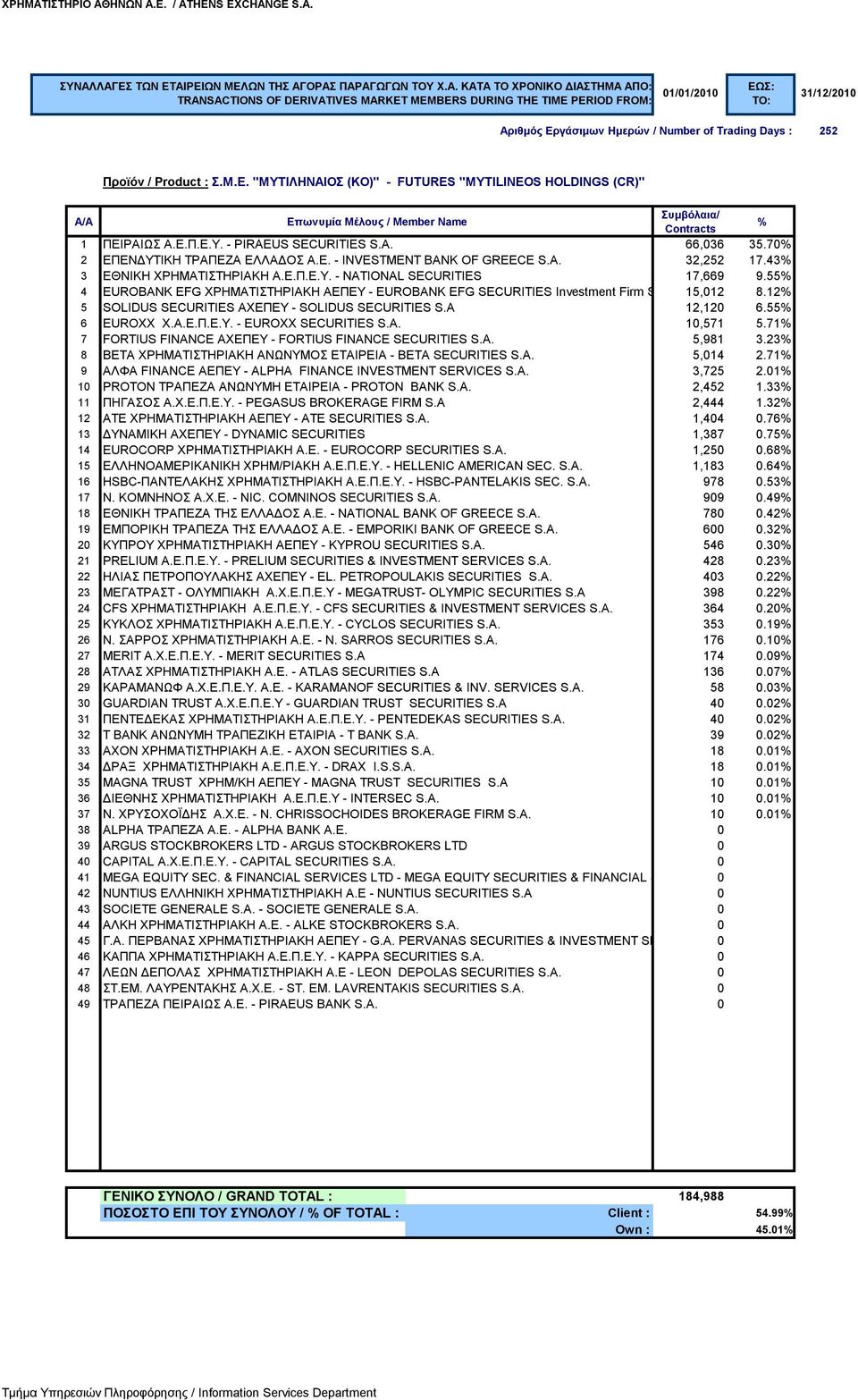 12 5 SOLIDUS SECURITIES ΑΧΕΠΕΥ - SOLIDUS SECURITIES S.A 12,120 6.55 6 EUROXX Χ.Α.Ε.Π.Ε.Υ. - EUROXX SECURITIES S.A. 10,571 5.71 7 FORTIUS FINANCE AXEΠΕΥ - FORTIUS FINANCE SECURITIES S.A. 5,981 3.