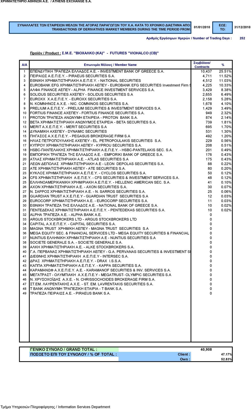 33 5 ΑΛΦΑ FINANCE ΑΕΠΕΥ - ALPHA FINANCE INVESTMENT SERVICES S.A. 3,429 8.38 6 SOLIDUS SECURITIES ΑΧΕΠΕΥ - SOLIDUS SECURITIES S.A 2,655 6.49 7 EUROXX Χ.Α.Ε.Π.Ε.Υ. - EUROXX SECURITIES S.A. 2,158 5.