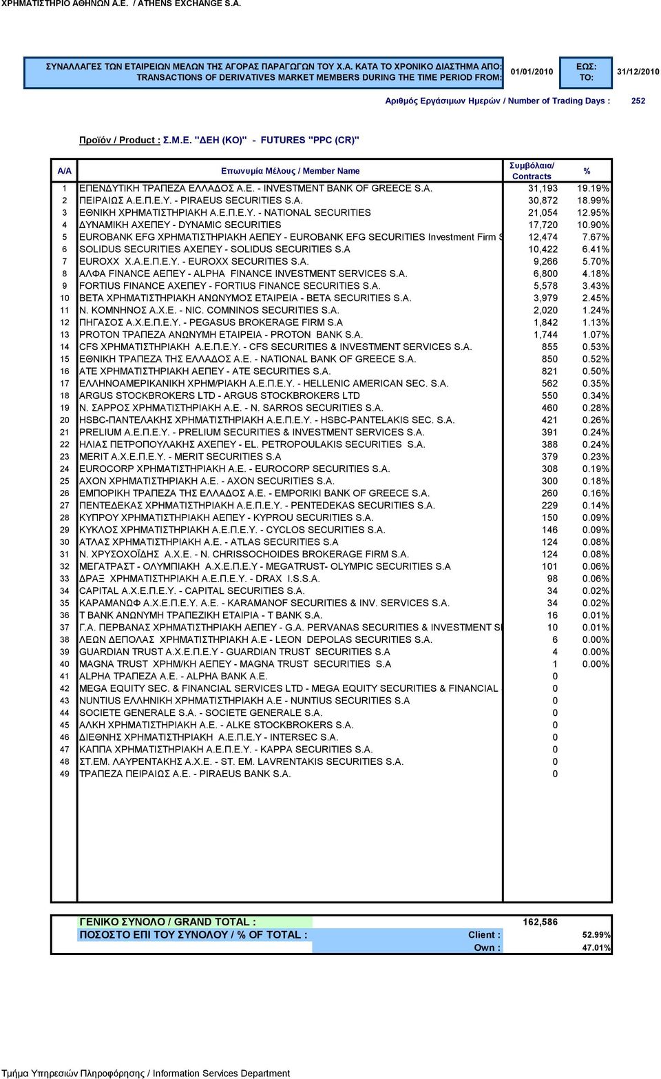 90 5 EUROBANK EFG ΧΡΗΜΑΤΙΣΤΗΡΙΑΚΗ ΑΕΠΕΥ - EUROBANK EFG SECURITIES Investment Firm S.A 12,474 7.67 6 SOLIDUS SECURITIES ΑΧΕΠΕΥ - SOLIDUS SECURITIES S.A 10,422 6.41 7 EUROXX Χ.Α.Ε.Π.Ε.Υ. - EUROXX SECURITIES S.