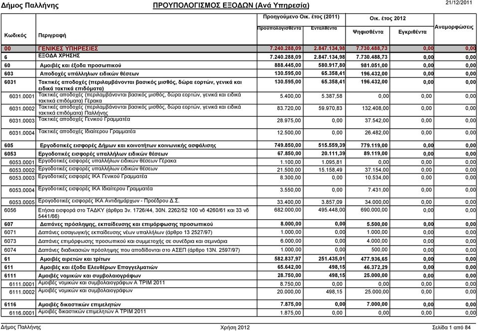 40 5.387,58 6031.0002 Τακτικές αποδοχές (περιλαµβάνονται βασικός µισθός, δώρα εορτών, γενικά και ειδικά τακτικά επιδόµατα) Παλλήνης 83.72 59.970,83 132.408,00 6031.