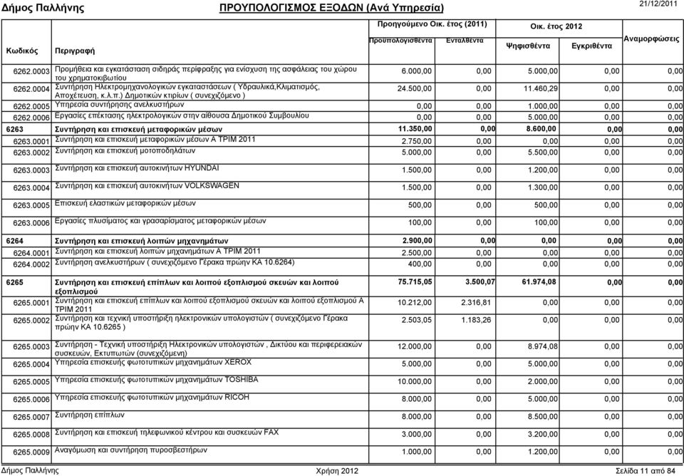 0006 Εργασίες επέκτασης ηλεκτρολογικών στην αίθουσα ηµοτικού Συµβουλίου 5.00 6263 Συντήρηση και επισκευή µεταφορικών µέσων 11.35 8.60 6263.0001 Συντήρηση και επισκευή µεταφορικών µέσων Α ΤΡΙΜ 2011 2.