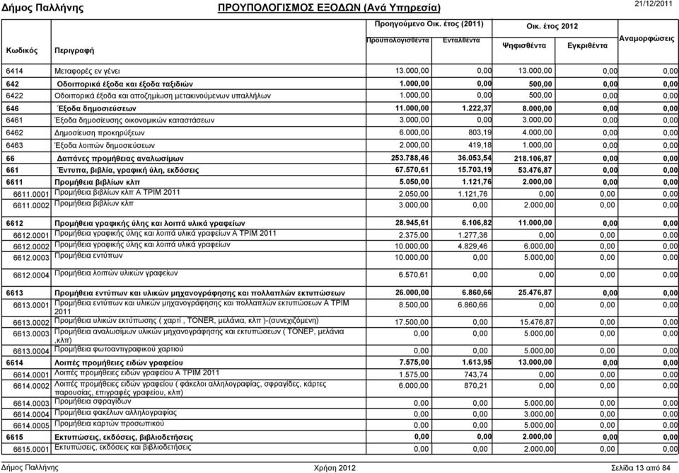 00 66 απάνες προµήθειας αναλωσίµων 253.788,46 36.053,54 218.106,87 661 Έντυπα, βιβλία, γραφική ύλη, εκδόσεις 67.570,61 15.703,19 53.476,87 6611 Προµήθεια βιβλίων κλπ 5.05 1.121,76 2.00 6611.