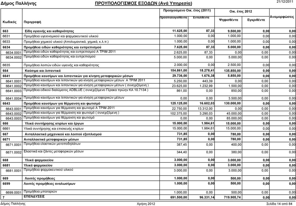 00 6635 Προµήθεια λοιπών ειδών υγιεινής και καθαριότητας 2.00 2.50 664 Καύσιµα και λιπαντικά 154.861,00 18.278,41 135.85 6641 Προµήθεια καυσίµων και λιπαντικών για κίνηση µεταφορικών µέσων 29.