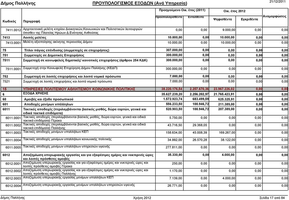 00 7511 Συµµετοχή σε κοινωφελείς δηµοτικές/ κοινοτικές επιχειρήσεις (άρθρου 254 Κ Κ) 300.00 7511.0001 Συµµετοχή στην Κοινωφελή Επιχείρηση ήµου Παλλήνης (ΚΕ Π) 300.