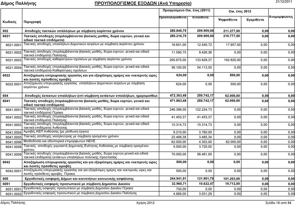 0001 Τακτικές αποδοχές υπαλλήλων ηµοτικών ιατρείων µε σύµβαση αορίστου χρόνου 16.651,00 12.540,72 17.957,00 6021.0002 6021.