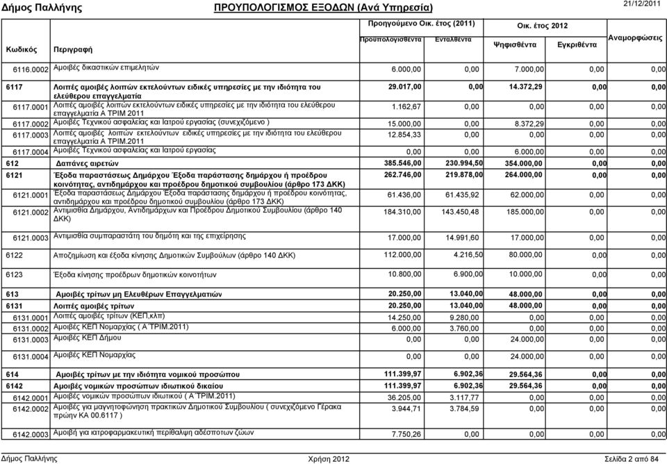 00 8.372,29 6117.0003 Λοιπές αµοιβές λοιπών εκτελούντων ειδικές υπηρεσίες µε την ιδιότητα του ελεύθερου επαγγελµατία Α ΤΡΙΜ.2011 12.854,33 6117.0004 Αµοιβές Τεχνικού ασφαλείας και Ιατρού εργασίας 6.