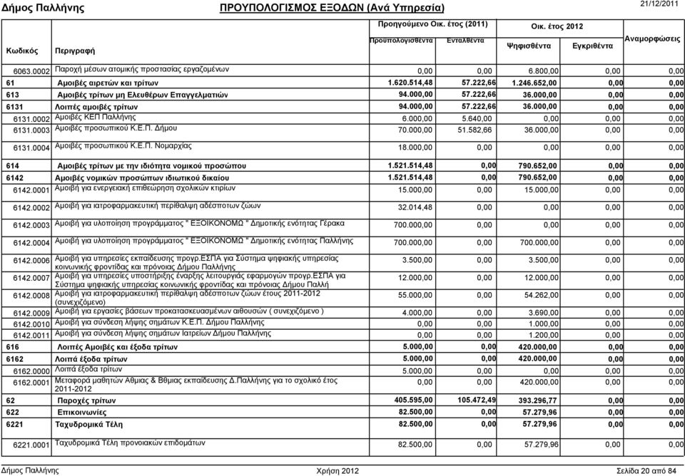 00 614 Αµοιβές τρίτων µε την ιδιότητα νοµικού προσώπου 1.521.514,48 790.652,00 6142 Αµοιβές νοµικών προσώπων ιδιωτικού δικαίου 1.521.514,48 790.652,00 6142.0001 Αµοιβή για ενεργειακή επιθεώρηση σχολικών κτιρίων 15.
