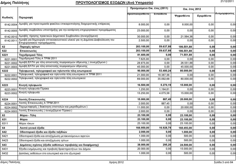 0011 Αµοιβή για δηµιουργία οπτικοακουστικού υλικού για τη ηµόσια ιαβούλευση του Επιχειρησιακού προγράµµατος 2.50 62 Παροχές τρίτων 203.10 59.637,88 186.551,88 622 Επικοινωνίες 203.10 59.637,88 186.551,88 6221 Ταχυδροµικά Τέλη 81.