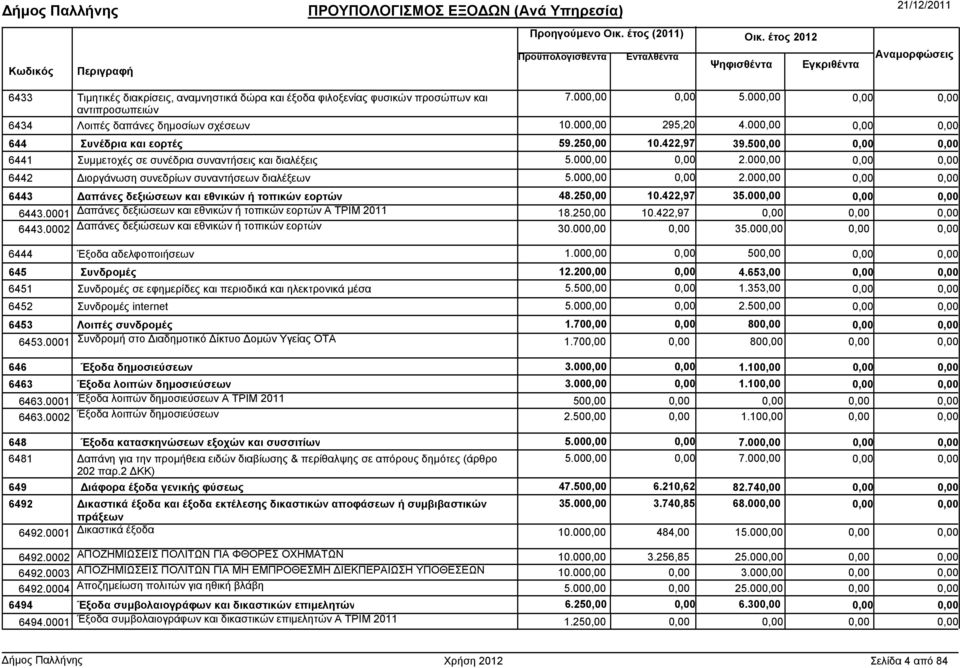 25 10.422,97 35.00 6443.0001 απάνες δεξιώσεων και εθνικών ή τοπικών εορτών Α ΤΡΙΜ 2011 18.25 10.422,97 6443.0002 απάνες δεξιώσεων και εθνικών ή τοπικών εορτών 30.00 35.00 6444 Έξοδα αδελφοποιήσεων 1.