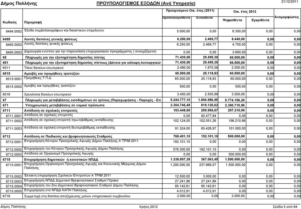 50 651 Πληρωµές για την εξυπηρέτηση δηµοσίας πίστεως ( άνεια για κάλυψη λειτουργικών 71.43 29.495,30 66.50 6511 Τόκοι δανείων εσωτερικού 2.48 1.870,58 2.50 6515 Αµοιβές και προµήθειες τραπεζών 65.