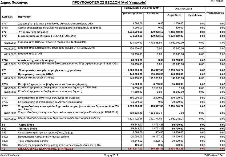 3852/2010) 130.00 10.00 6721.0003 Εισφορά υπέρ ΣΠΑΠ 18.00 18.00 6726 Λοιπές υποχρεωτικές εισφορές 60.00 60.20 6726.0001 Απόδοση ποσοστού 15% στον ειδικό λογαριασµό του ΤΠ (Άρθρο 24,παρ.19 Ν.