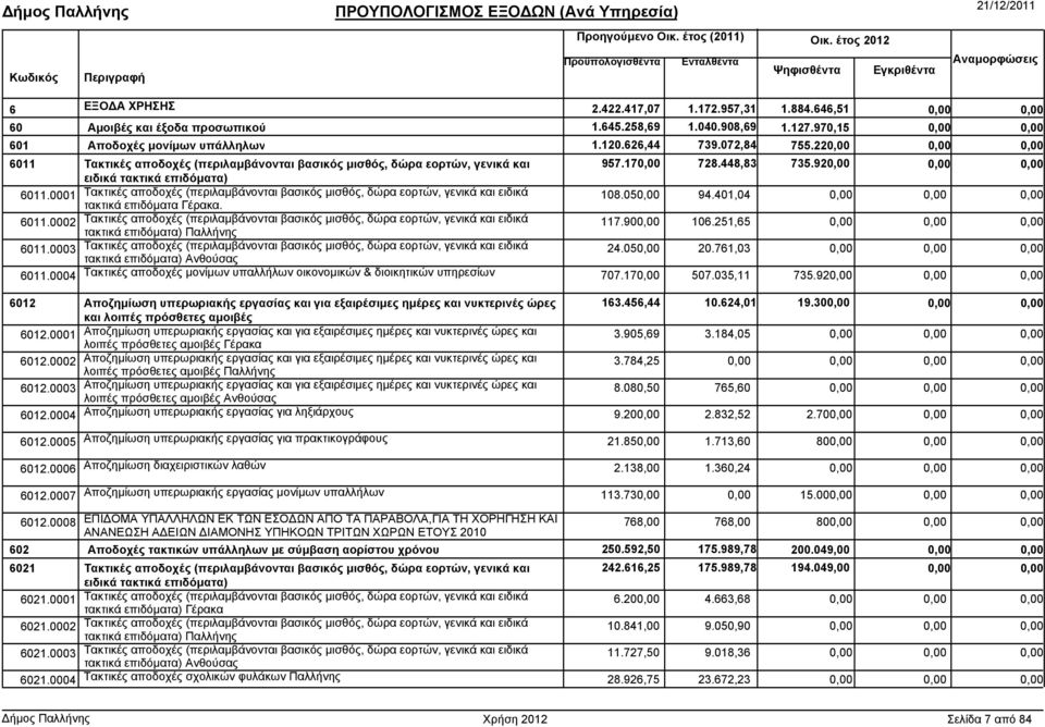 0001 Τακτικές αποδοχές (περιλαµβάνονται βασικός µισθός, δώρα εορτών, γενικά και ειδικά τακτικά επιδόµατα Γέρακα. 108.05 94.401,04 6011.
