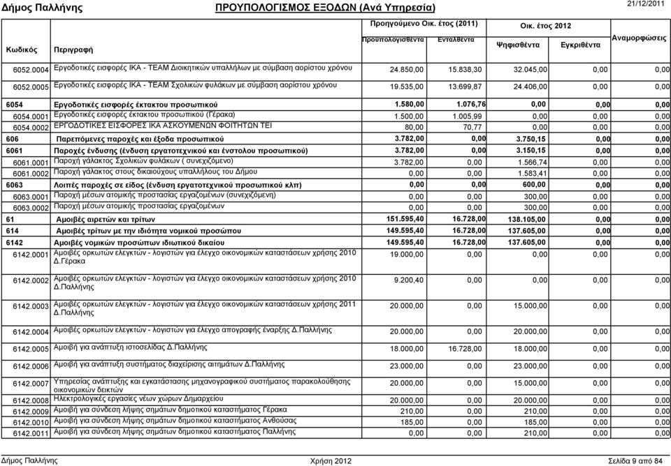 0001 Εργοδοτικές εισφορές έκτακτου προσωπικού (Γέρακα) 1.50 1.005,99 6054.0002 ΕΡΓΟ ΟΤΙΚΕΣ ΕΙΣΦΟΡΕΣ ΙΚΑ ΑΣΚΟΥΜΕΝΩΝ ΦΟΙΤΗΤΩΝ ΤΕΙ 8 70,77 606 Παρεπόµενες παροχές και έξοδα προσωπικού 3.782,00 3.