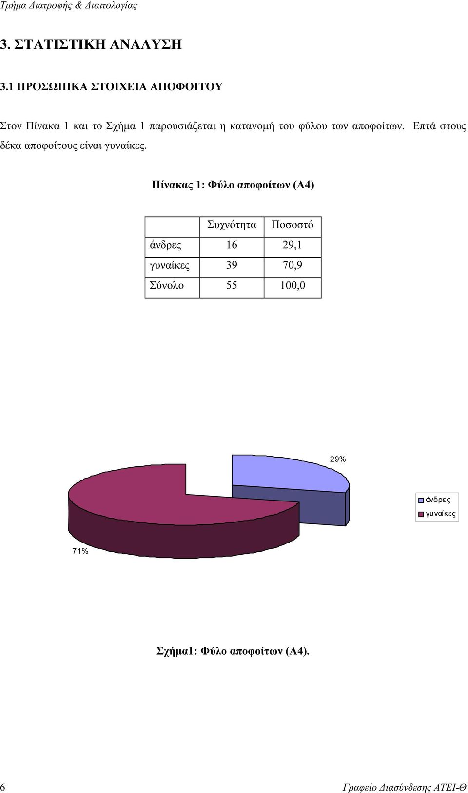 φύλου των αποφοίτων. Επτά στους δέκα αποφοίτους είναι γυναίκες.