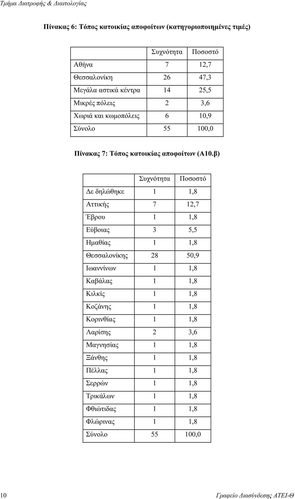 β) ε δηλώθηκε 1 1,8 Αττικής 7 12,7 Έβρου 1 1,8 Εύβοιας 3 5,5 Ηµαθίας 1 1,8 Θεσσαλονίκης 28 50,9 Ιωαννίνων 1 1,8 Καβάλας 1 1,8 Κιλκίς 1 1,8 Κοζάνης