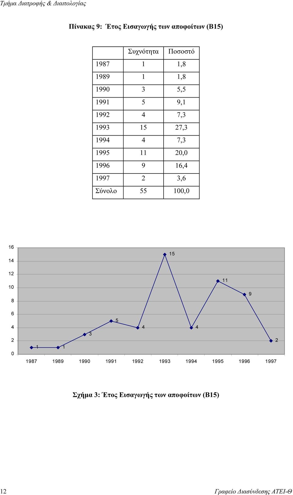3,6 Σύνολο 55 100,0 16 14 15 12 10 8 11 9 6 4 2 0 5 4 4 3 2 1 1 1987 1989 1990 1991 1992