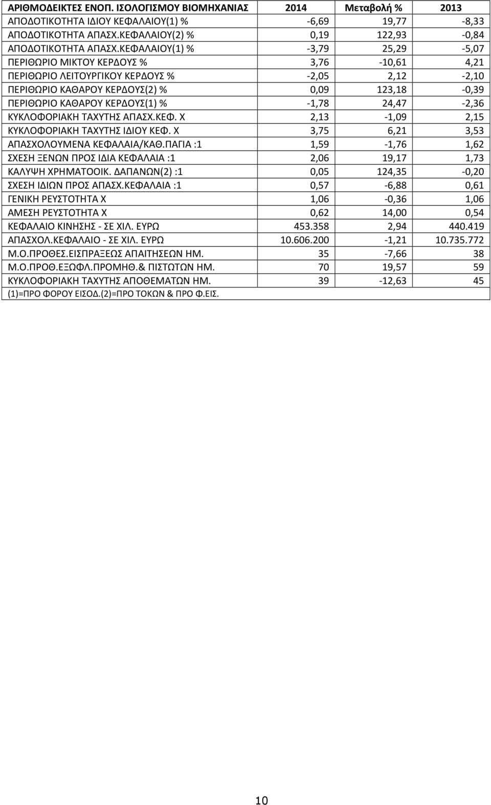 ΚΕΡΔΟΥΣ(1) % -1,78 24,47-2,36 ΚΥΚΛΟΦΟΡΙΑΚΗ ΤΑΧΥΤΗΣ ΑΠΑΣΧ.ΚΕΦ. X 2,13-1,09 2,15 ΚΥΚΛΟΦΟΡΙΑΚΗ ΤΑΧΥΤΗΣ ΙΔΙΟΥ ΚΕΦ. X 3,75 6,21 3,53 ΑΠΑΣΧΟΛΟΥΜΕΝΑ ΚΕΦΑΛΑΙΑ/ΚΑΘ.