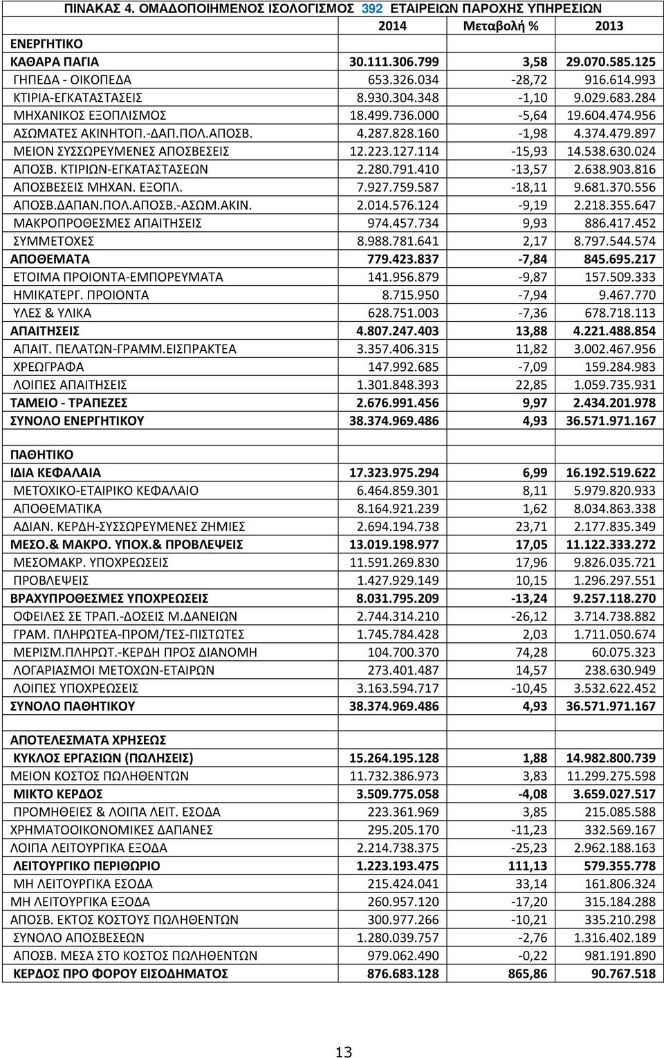 897 ΜΕΙΟΝ ΣΥΣΣΩΡΕΥΜΕΝΕΣ ΑΠΟΣΒΕΣΕΙΣ 12.223.127.114-15,93 14.538.630.024 ΑΠΟΣΒ. ΚΤΙΡΙΩΝ-ΕΓΚΑΤΑΣΤΑΣΕΩΝ 2.280.791.410-13,57 2.638.903.816 ΑΠΟΣΒΕΣΕΙΣ ΜΗΧΑΝ. ΕΞΟΠΛ. 7.927.759.587-18,11 9.681.370.556 ΑΠΟΣΒ.