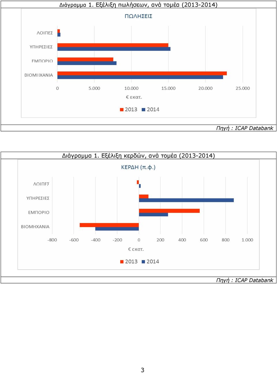 (2013-2014) Πηγή : ICAP Databank 