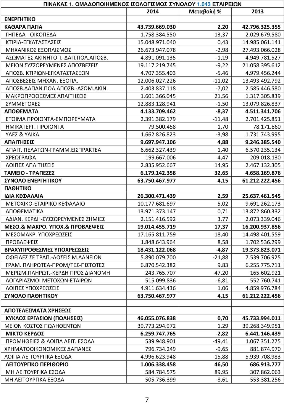 527 ΜΕΙΟΝ ΣΥΣΣΩΡΕΥΜΕΝΕΣ ΑΠΟΣΒΕΣΕΙΣ 19.117.219.745-9,22 21.058.395.612 ΑΠΟΣΒ. ΚΤΙΡΙΩΝ-ΕΓΚΑΤΑΣΤΑΣΕΩΝ 4.707.355.403-5,46 4.979.456.244 ΑΠΟΣΒΕΣΕΙΣ ΜΗΧΑΝ. ΕΞΟΠΛ. 12.006.027.226-11,02 13.493.492.792 ΑΠΟΣΒ.