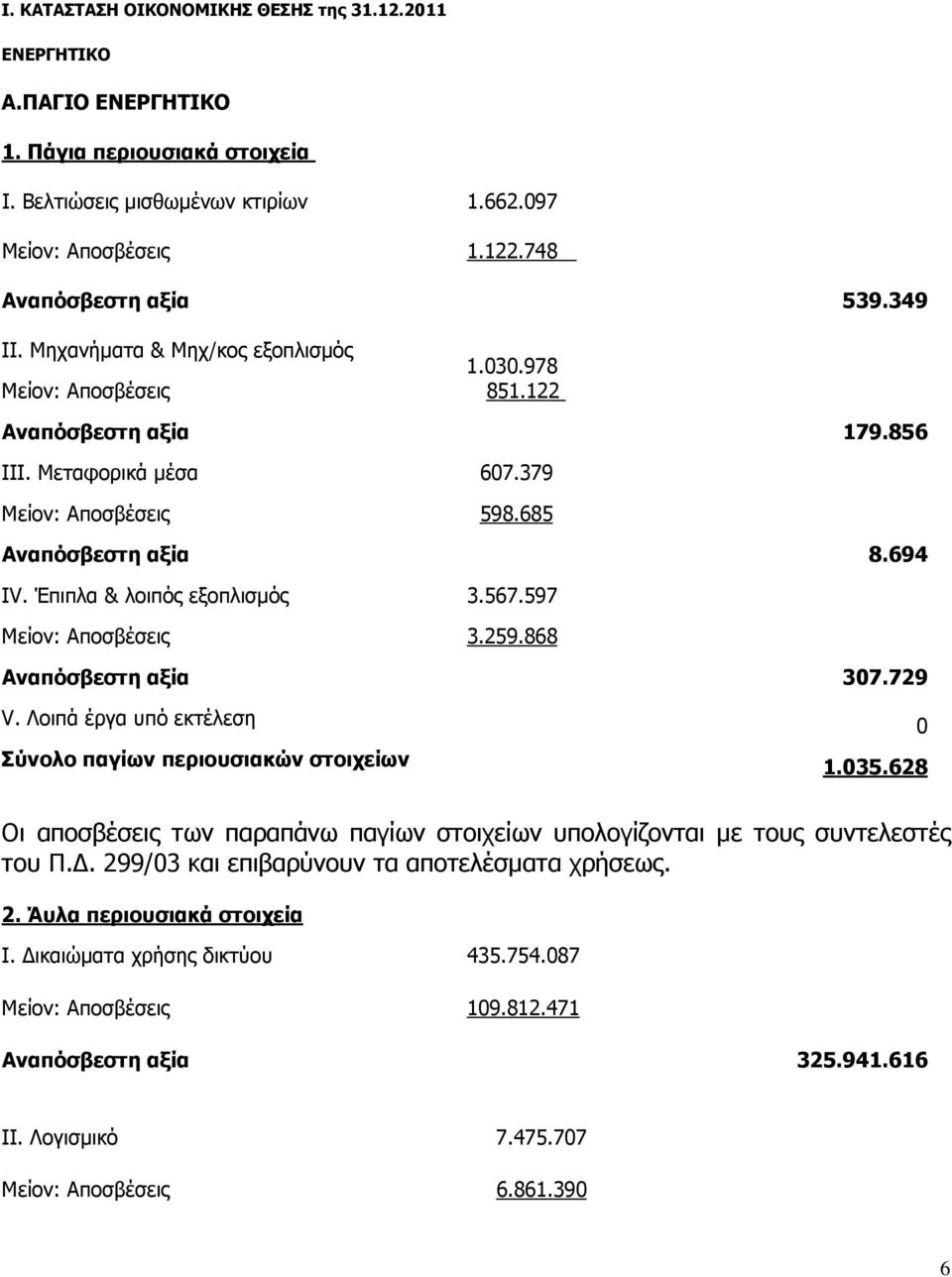 Έπιπλα & λοιπός εξοπλισµός 3.567.597 Μείον: Αποσβέσεις 3.259.868 Αναπόσβεστη αξία 307.729 V. Λοιπά έργα υπό εκτέλεση 0 Σύνολο παγίων περιουσιακών στοιχείων 1.035.