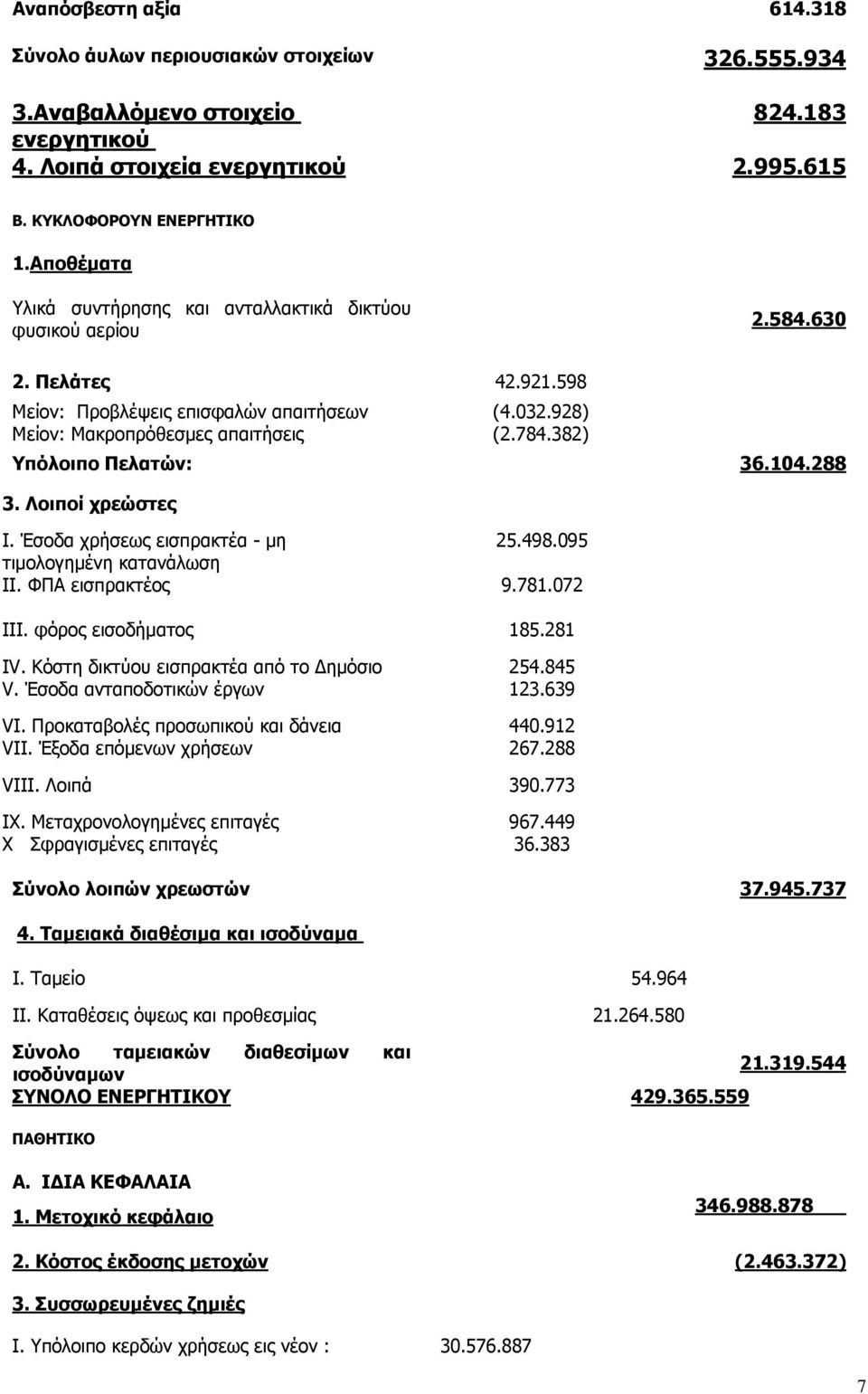 382) Υπόλοιπο Πελατών: 36.104.288 3. Λοιποί χρεώστες Ι. Έσοδα χρήσεως εισπρακτέα - µη 25.498.095 τιµολογηµένη κατανάλωση ΙΙ. ΦΠΑ εισπρακτέος 9.781.072 ΙΙΙ. φόρος εισοδήµατος 185.281 ΙV.